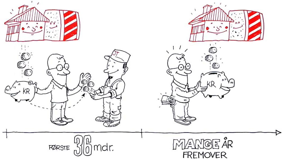 En efterisolering betaler sig selv hjem igen